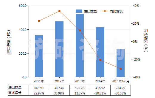 2011-2015年9月中國梯形截面V肋環(huán)形傳動(dòng)帶（180cm＜周長≤240cm）(HS40103300)進(jìn)口量及增速統(tǒng)計(jì)